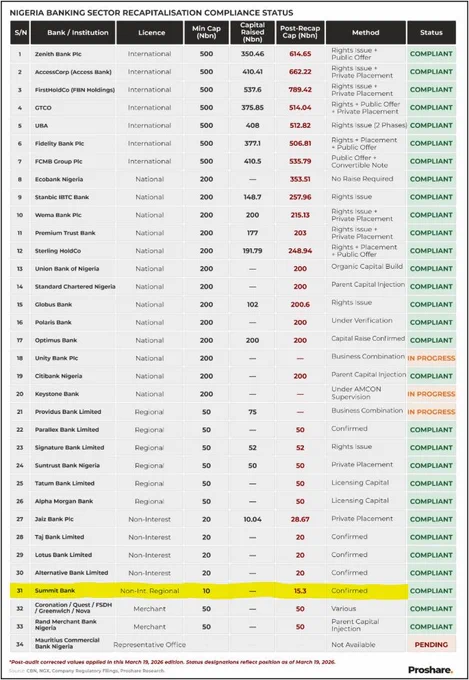 https://proshare.co/articles/banks-recapitalisation-watch-for-the-week-ended-march-19-2026?menu=Market&classification=Read&category=Public & Private Offers