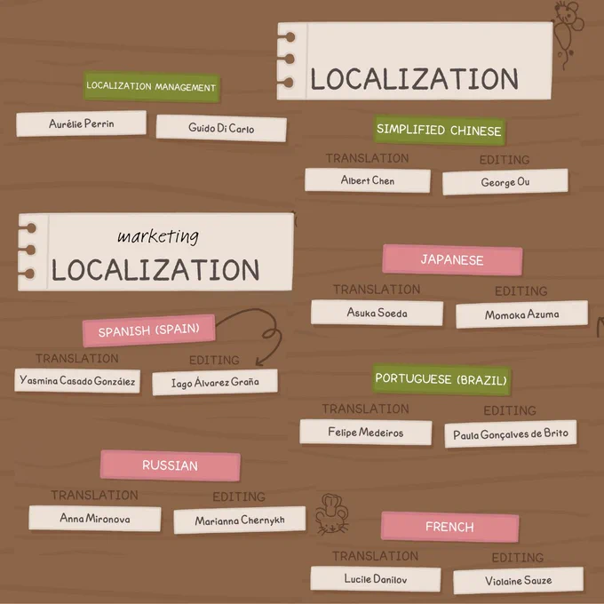 The names and roles of all the localization managers, translators, and LQA specialists involved in localizing the game & Steam page.