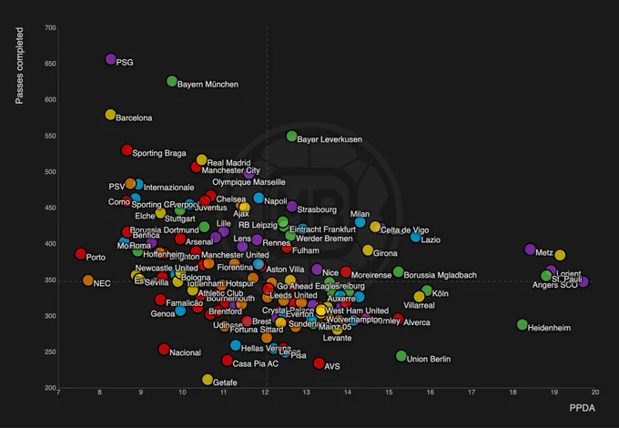 This is an automated tweet 🤖

League and metrics were chosen randomly in the 2025/26 dataset.

Compare and plot more team metrics for free on datamb.football