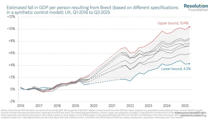 Chart showing estimated fall in GDP per person resulting from Brexit (based on different specifications in a synthetic control model): UK, Q1-2026 to Q2-2025
