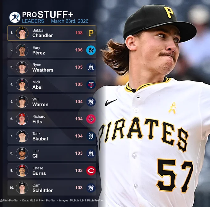Starter proStuff  leaderboard showing top players