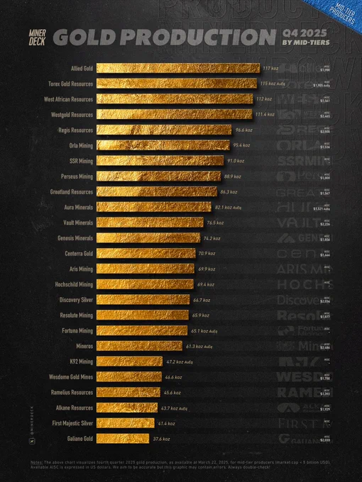 Allied Gold — 117 koz
Torex Gold Resources — 114.8 koz
West African Resources — 112.0 koz
Westgold Resources — 111.4 koz
Regis Resources — 96.6 koz
Orla Mining — 95.4 koz
SSR Mining — 91.0 koz
Perseus Mining — 88.9 koz
Greatland Resources — 86.3 koz
Aura Minerals — 82.1 koz
Vault Minerals — 76.5 koz
Genesis Minerals — 74.2 koz
Centerra Gold — 70.9 koz
Aris Mining — 69.9 koz
Hochschild Mining — 69.4 koz
Discovery Silver — 66.7 koz
Resolute Mining — 65.9 koz
Fortuna Mining — 65.1 koz
Mineros — 61.3 koz
K92 Mining — 47.2 koz
Wesdome Gold Mines — 46.6 koz
Ramelius Resources — 45.6 koz
Alkane Resources — 43.7 koz
First Majestic Silver — 41.4 koz
Galiano Gold — 37.6 koz