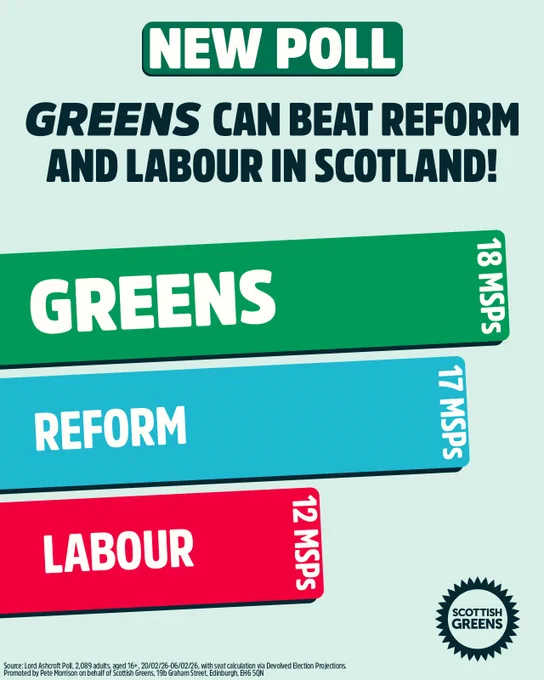 New Poll! Greens can beat Reform and Labour in Scotland.

A graph shows the Greens on 18 seats. Reform on 17 and Labour on 12.