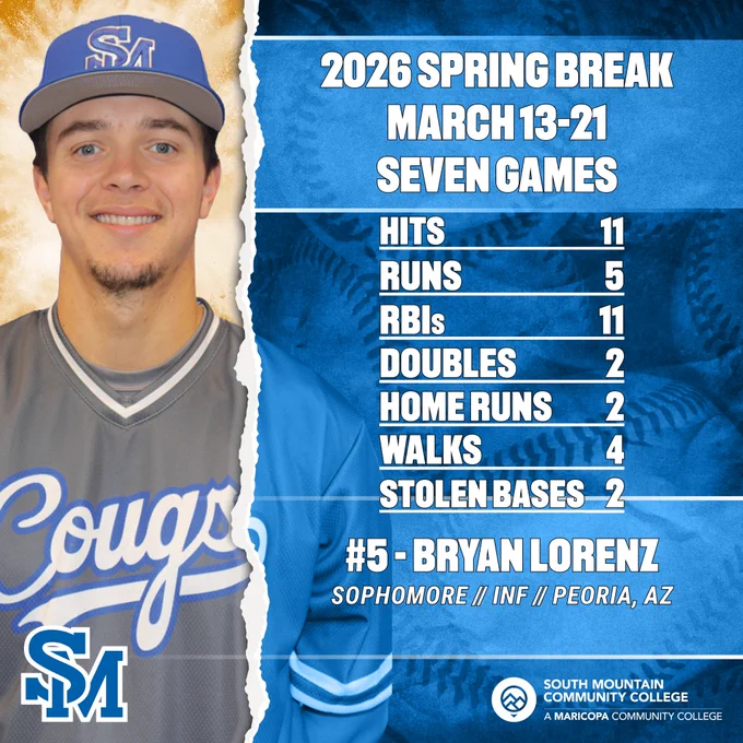 Sophomore Bryan Lorenz totaled 11 hits, five runs, 11 RBIs, two doubles, two home runs, four walks, and two stolen bases in seven games over Spring Break for the SMCC Baseball Team. 
