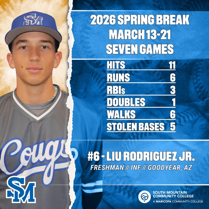Freshman Liu Rodriguez Jr. totaled 11 hits, six runs, three RBIs, one double, six walks, and five stolen bases in seven games for the SMCC Baseball Team over Spring Break. 