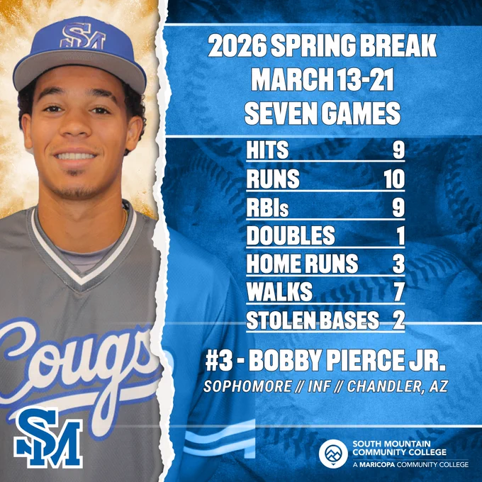 Sophomore Bobby Pierce Jr. totaled nine hits, 10 runs, nine RBIs, one double, three home runs, seven walks, and two stolen bases in seven games for the SMCC baseball team over Spring Break. 