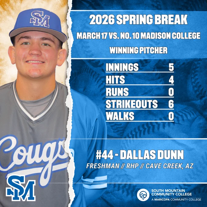 Freshman Dallas Dunn earned the win against No. 10 Madison College on Mar. 17, tossing five shutout innings with six strikeouts. 