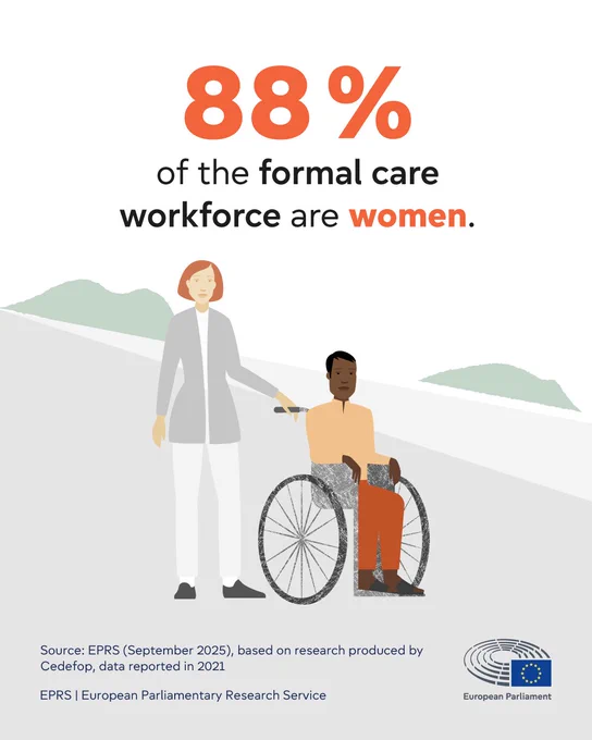 EPRS visual reading '88% of the formal care workforce are women' Source: EPRS (September 2025), based on research produced by Cedefop, data reported in 2021. A woman stands next to a man in a wheelchair.