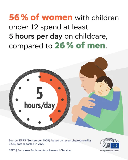 EPRS visual reading '56% of women with children under 12 spend at least 5 hours per day on childcare, compared to 26% of men.' Source: EPRS (September 2025), based on research produced by EIGE, data reported in 2022. A woman holds a child in her arms.