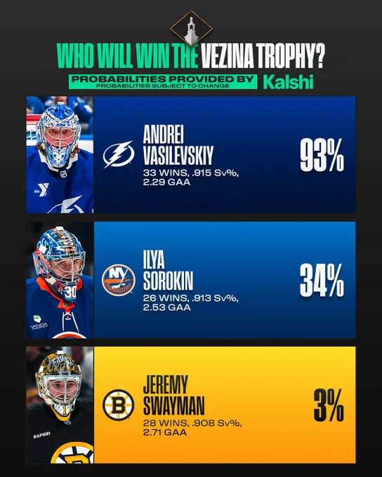 Green and white text on a black background reading, \"Who will win the Vezina Trophy? Probabilities provided by Kalshi. Probabilities subject to change\".\n\nFour horizontal bars list players with their photo, teams, point totals, and their probability of winning the Vezina Trophy.\n\n\"Andrei Vasilevskiy, TBL. 33 wins, .915 Sv%, 2.29 GAA: 93%\nIlya Sorokin, NYI. 26 wins. .913 Sv%, 2.53 GAA: 34%\nJeremy Swayman, BOS. 28 wins, .908 Sv%, 2.71 GAA: 3%\". 
