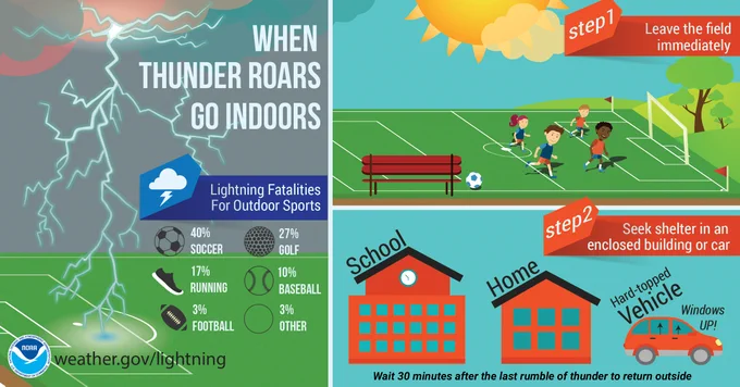 Graphic says "When thunder roars, go indoors".  Lightning fatalities for outdoor sports: 40% soccer, 27% golf, 17% running, 10% baseball, 3% football, and 3% other.  Step 1, leave the field immediately.  Step 2, seek shelter in an enclosed building or vehicle. Wait 30 minutes after the last rumble of thunder to return outside. 