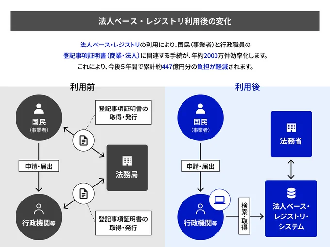 「法人ベース・レジストリ利用後の変化」と題した図。上部テキストで「法人ベース・レジストリの利用により、国民（事業者）と行政職員の登記事項証明書（商業・法人）に関連する手続が、年約2000万件効率化します。これにより、今後5年間で累計約447億円分の負担が軽減されます。」と記載されている。
左側「利用前」：国民（事業者）と行政機関等がそれぞれ法務局に対して登記事項証明書の取得・発行を行う複雑なフローが、複数の矢印と書類アイコンで示されている。
右側「利用後」：国民（事業者）が申請・届出を行うと、行政機関等が法人ベース・レジストリ・システムに検索・取得でアクセスする。法務省と法人ベース・レジストリ・システムは双方向の矢印でつながれており、登記事項証明書の取得・発行が不要になったことが示されている。