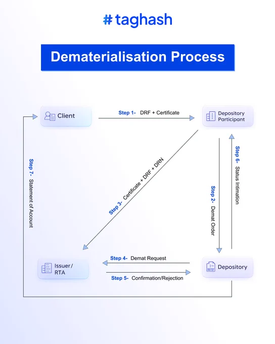 Dematerialisation process 