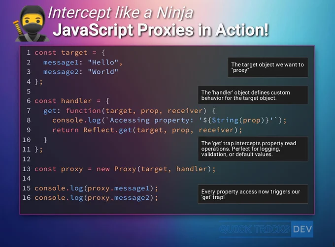 A code example demonstrating JavaScript Proxies, titled "Intercept like a Ninja JavaScript Proxies in Action!", with a ninja emoji. The image displays a code snippet that defines a `target` object with two messages, a `handler` object with a `get` method that logs the accessed property name, and then creates a `proxy` using `new Proxy(target, handler)`. Explanatory text boxes clarify each part: the `target` is the object to be proxied, the `handler` defines custom behavior, and the `get` trap intercepts property read operations for logging. The final lines of code show `console.log(proxy.message1)` and `console.log(proxy.message2)`, with a note that these property accesses now trigger the custom `get` trap, demonstrating how proxies allow custom logic on property access. The bottom right features "QUICK TRICKS DEV". 