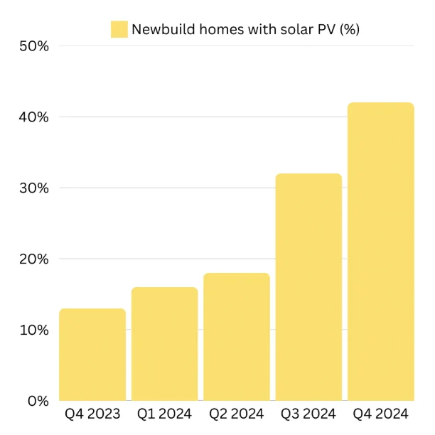 New build homes with solar PV in UK