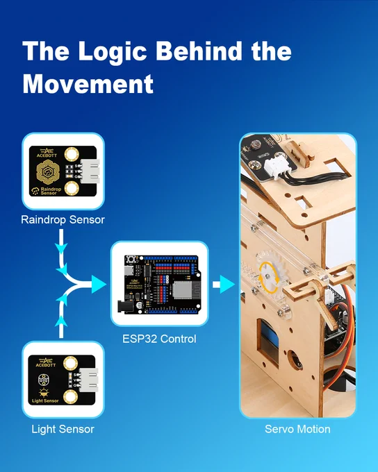 Diagram of the smart movement logic.