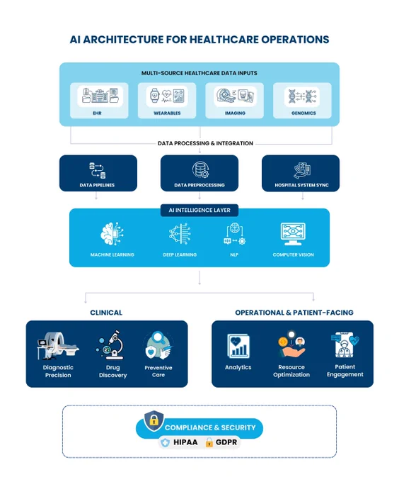 Diagram of healthcare AI architecture including EHR, wearables, imaging, data pipelines, machine learning, and patient engagement use cases reflecting healthcare AI trends