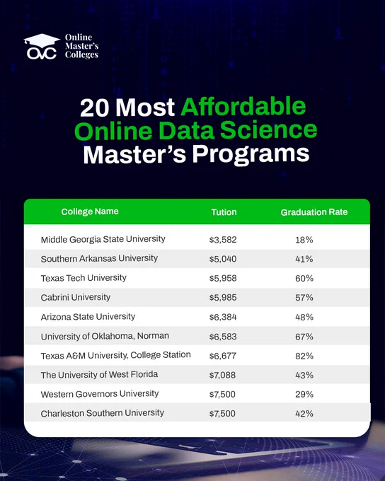 20 Most Affordable Online Data Science Master's Programs by OnlineMastersColleges.com (OMC)