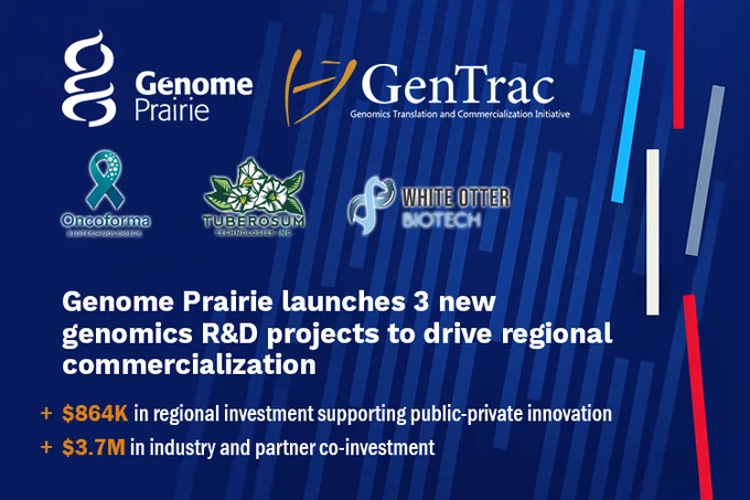Investment through Genome Prairie via its GenTrac Initiative, Genome Canada and a variety of industry and academic partners, today’s announcement will help Canadian companies use genomics and biotech innovation to grow while unlocking private sector co-investment in research and development (R&D).

March 24, 2026 – Winnipeg Manitoba, Saskatoon Saskatchewan

Genome Prairie today announced funding for three new projects aimed at developing genomics-based innovations for commercialization.

Each funded enterprise was a successful applicant via Genome Prairie’s GenTrac Initiative, launched in the autumn of 2025. GenTrac is a four-year, $4 million regional funding initiative to encourage collaborations between for-profit organizations in Manitoba or Saskatchewan and academic researchers.