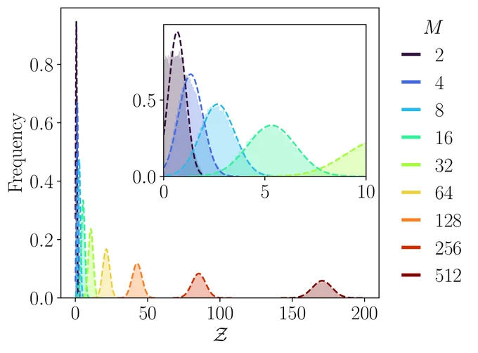 Graph showing the distribution of superposition-of-product-states norms for different values of M. Frequency is on the Y axis and Z is on the X axis. Many of the lower M values have very thin peaks that overlap at low Z values, so an inset zooms in to show them. These also have clear deviations from the theoretical Gaussian form, shown by dashed curves. M=2 is the leftmost and peaks just shy of 1. Each peak is progressively shorter, wider, and further to the right on the graph. M values of 4, 8, 16, 32, 64, 128, 256, and 512 are shown.