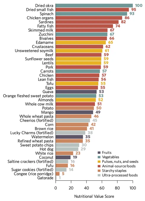 A horizontal bar chart ranking 43 single foods by their "Nutritional Value Score" on a scale of 0 to 100. Foods are color-coded into six categories: Fruits, Vegetables, Pulses, nuts, and seeds, Animal-source foods, Starchy staples, and Ultra-processed foods. The highest-scoring foods are predominantly vegetables and animal-source foods, led by Dried okra (100), Dried small fish (95), Spinach (93), Chicken organs (86), and Sardines (82). Mid-range foods include Edamame (65), Beef (59), Tofu (55), and Whole cow milk (51). The lowest-scoring foods are largely ultra-processed foods and starchy staples, concluding with White rice (23), Saltine crackers (16), Fufu (16), Sugar cookies (14), Congee (5), and Gatorade (1).