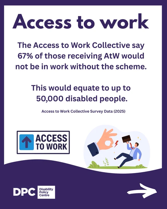 Graphic stating sixty seven percent of recipients would not work without Access to Work, equating to fifty thousand disabled people, with supportive illustration and programme branding based on survey data.