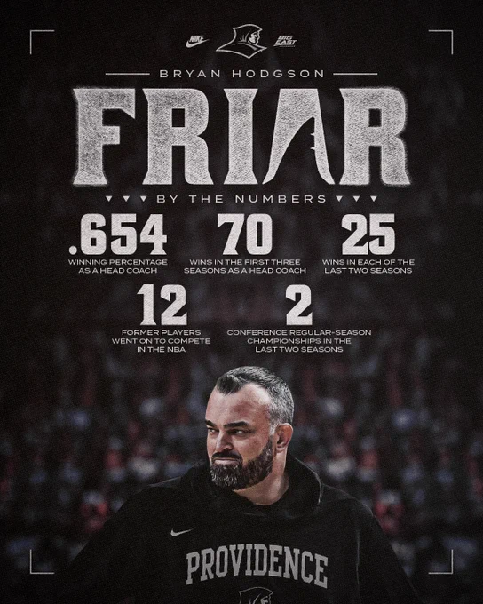 Bryan Hodgson, Friar, by the number, .654 winning percentage as a head coach, 70 wins in the first three seasons as a head coach, 25 wins in each of the last two seasons, 12 former players went on to compete in the NBA, 2 conference regular-season championships in the last two season