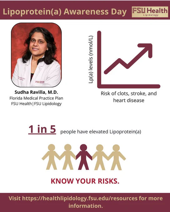 Sudha Ravilla, M.D., FSU Health Lipidology and Florida Medical Practice Plan. 

A graph shows that as Lp(a) levels rise, the risk of clots, stroke, and heart disease increases. Text highlights that 1 in 5 people have elevated Lipoprotein(a) and encourages viewers to "Know Your Risks" by visiting healthlipidology.fsu.edu/resources.