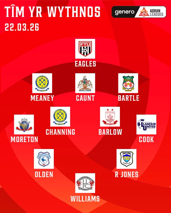 Genero Adran Leagues Team of the Week graphic 

GK - Rebecca Eagles (Flint Town United)
CB - Eloise Meaney (Cwmbran Celtic)
CB - Izzy Caunt (Barry Town United)
CB - Jodie Bartle (Wrexham)
RM - Chrystalla Moreton (Cascade)
CM - Hollie Channing (Cwmbran Celtic)
CM - Mel Barlow (Connah’s Quay Nomads)
LM - Sophie Cook (Llanfair United)
RF - Mackenzie Olden (Cardiff City)
ST - Maddie Williams (Llandudno)
LF - Rianne Jones (Taffs Well)