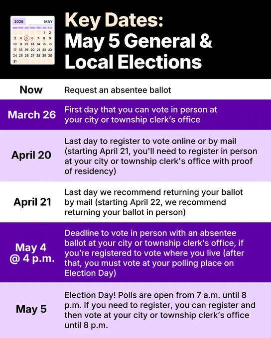 Key Dates: May 5 General & Local Elections

 

NOW: Request an absentee ballot

March 26: First day that you can vote in person at your city or township’s clerk's office

April 20: Last day to register to vote online or by mail (starting April 21, you’ll need to register in person at your city or township’s clerk’s office with proof of residency)

April 21: Last day we recommend returning your ballot by mail (starting April 22, we recommend returning your ballot in person)

May 4 @ 4 p.m.: Deadline to vote in person with an absentee ballot at your city or township’s clerk’s office, if you’re already registered to vote where you live (after that, you must vote at your polling place on Election Day)

May 5: Election Day! Polls are open from 7 a.m. until 8 p.m. If you need to register, you can register and then vote at your city or township clerk’s office until 8 p.m.