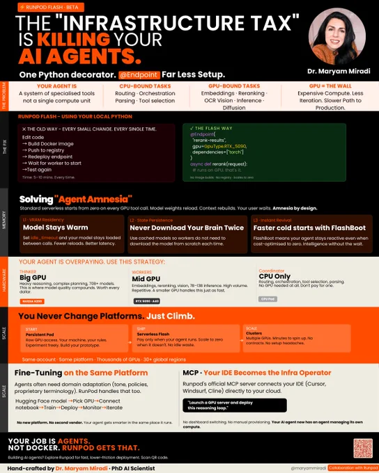 Technical infographic by Dr. Maryam Miradi titled "The Infrastructure Tax is Killing Your AI Agents," in collaboration with RunPod. The chart outlines a roadmap for optimizing AI agent deployment. It highlights the "Old Way" of slow Docker builds (5-10 mins) versus the "Flash Way" using a single Python @Endpoint decorator on GPUs like the RTX 5090. Key concepts include solving "Agent Amnesia" through L1-L3 memory tiers: Model Stays Warm (VRAM residency), State Persistence (never download weights twice), and FlashBoot (instant revival). It provides a hardware strategy using NVIDIA H200 for "Thinker" agents, mid-range GPUs (RTX 5090/A40) for "Workers," and CPU pods for "Coordinators." Additional sections cover fine-tuning on a single platform and using MCP (Model Context Protocol) to connect IDEs like Cursor, Windsurf, and Cline directly to GPU infrastructure. The core message: Developers should focus on Agents, not Docker.