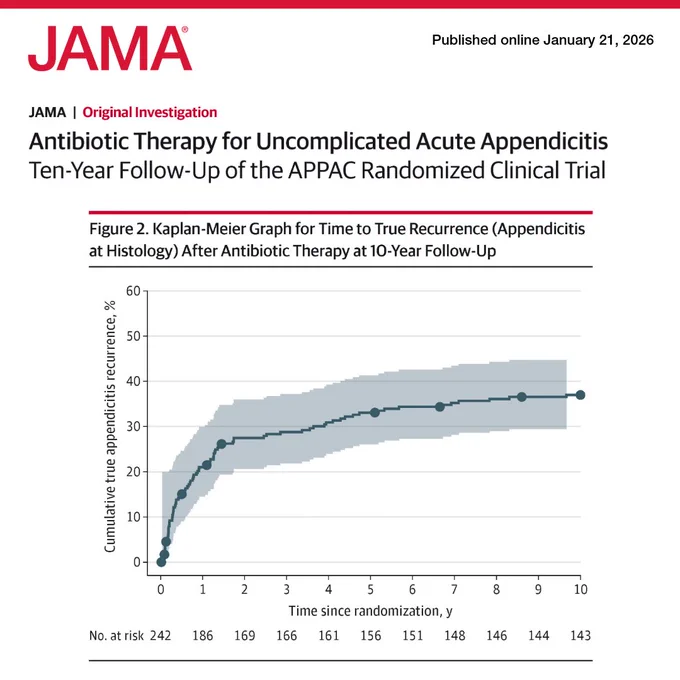 JAMA | Original Investigation: Kaplan-Meier graph showing time to true appendicitis recurrence after antibiotic therapy at 10-year follow-up. The graph shows increasing recurrence over time, from 0 to around 37% at 10 years.