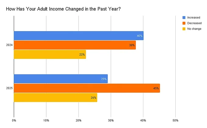 Graph showing a decline in creator incomes between 2025 and 2024. In 2024, more creators said their incomes were increasing rather than decreasing. A year later, the numbers were reversed, with nearly half of creators say their income has gone down.