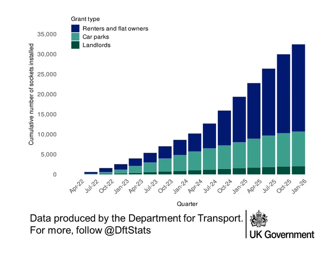 Stacked bar chart showing that the Electric Vehicle Chargepoint Grant Scheme has funded the installation of 32,451 sockets in the United Kingdom since the scheme was launched in 2022.