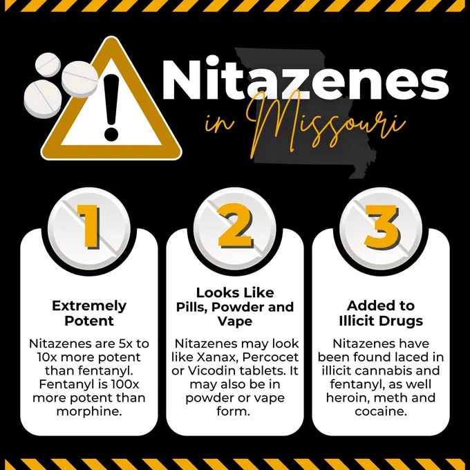 Nitazenes in Missouri

1. Extremely potent
Nitazenes are 5x to 10x more potent than fentanyl. Fentanyl is 100x more potent than morphine.

2. Looks like pills, powder and vape
Nitazenes may look like Xanax, Percocet or Vicodin tablets. It may also be in powder or vape form. 

3. Added to illicit drugs
Nitazenes have been found laced in illicit cannabis and fentanyl, as well heroin, meth and cocaine.