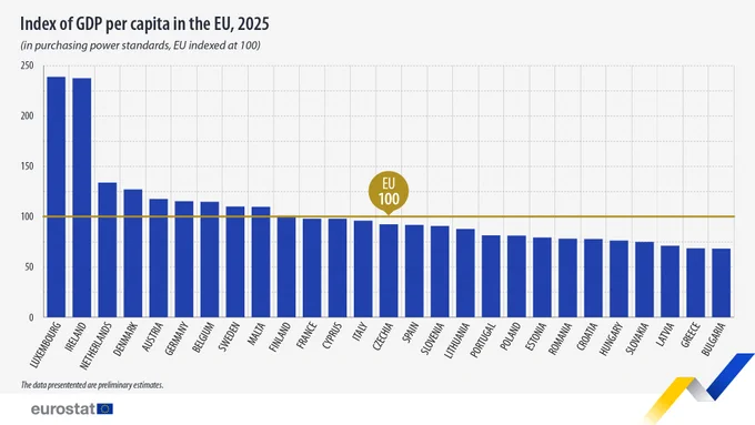 Index of GDP per capita in the EU, 2025
(in purchasing power standards, EU indexed at 100), among EU countries
