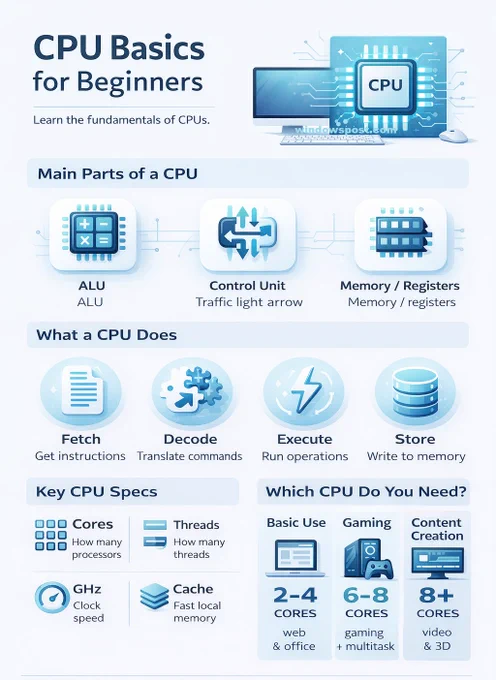 What is a Central Processing Unit (CPU) and its function in a computer?