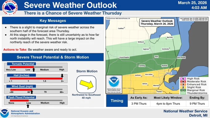 There is a slight to marginal risk of severe weather across the southern half of the forecast area Thursday.
At this stage in the forecast, there is still uncertainty as to how far north instability will reach. This will have a large impact on the northerly reach of the severe weather risk. Damaging winds to 60 MPH, Hail to 2 inches and isolated tornadoes are possible, with the greatest risk along and south of an Ann Arbor to Detroit line. 
