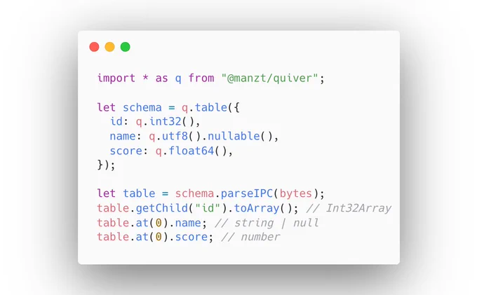 Code snippet showing quiver's API: import quiver, define a table schema with int32, nullable utf8, and float64 columns, then call parseIPC on bytes. Accessing row values returns fully typed results — name is string | null, score is number.

