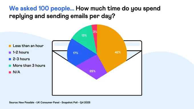 We asked 100 people... How much time do you spend replying and sending emails per day? 42% said less than an hour.