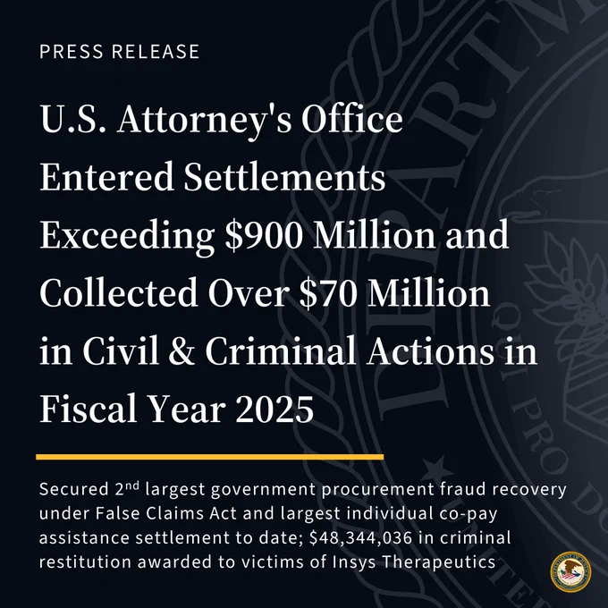 U.S. Attorney's Office Entered Settlements Exceeding $900 Million and Collected Over $70 Million in Civil and Criminal Actions in Fiscal Year 2025. In FY 25, District of Massachusetts secured 2nd largest government procurement fraud recovery under the False Claims Act and largest individual co-pay assistance settlement to date; $48,344,036 criminal restitution awarded to victims of Insys Therapeutics