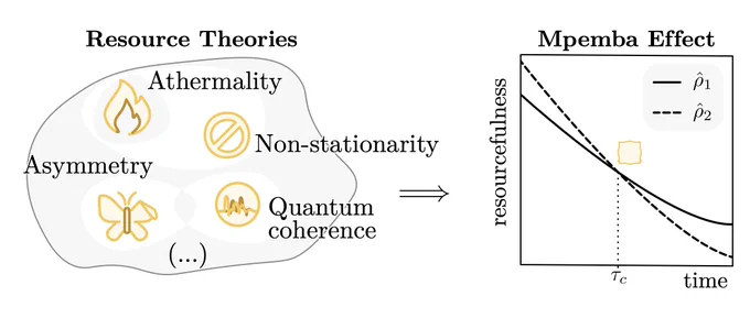 An illustration on the left is labeled resource theories and a graph on the right is labeled Mpemba effect. Inside of the illustration are icons labeled athermality, asymmetry, non-stationarity, and quantum coherence. It depicts how, in a resource-theoretic framework, the Mpemba effect occurs when a state that initially possesses more of a given resource depletes that resource faster than a less resourceful state, under the evolution by the same free operation, so that their resource monotones cross. An arrow points from the illustration to a graph with time on the x axis and resourcefulness on the y axis. A solid line is labeled p̂1 and a dashed line p̂2. The intersection of the lines is labeled Tc. 