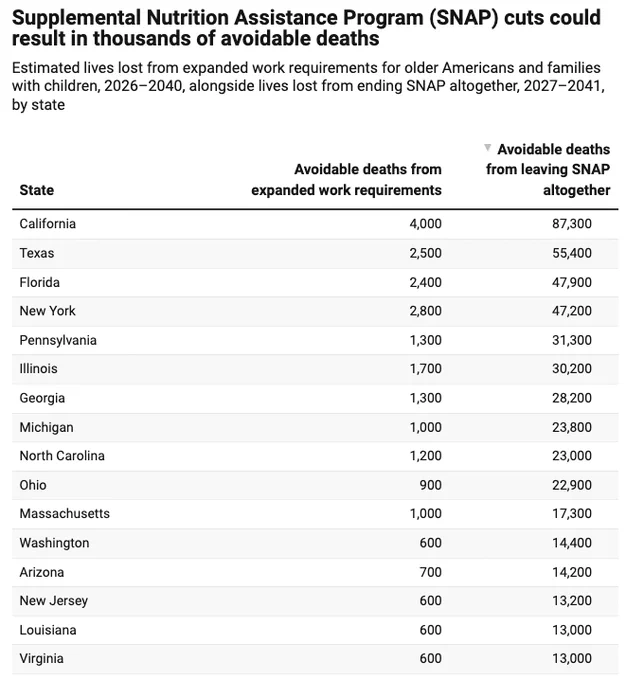This image is a data table titled "Supplemental Nutrition Assistance Program (SNAP) cuts could result in thousands of avoidable deaths."

It lists estimated lives lost by state due to two scenarios: expanded work requirements (2026–2040) and ending SNAP altogether (2027–2041).

The table includes data for 16 states, with California, Texas, Florida, and New York showing the highest projected impact. For example:

California: 4,000 deaths from work requirements; 87,300 deaths from ending SNAP.

Texas: 2,500 deaths from work requirements; 55,400 deaths from ending SNAP.

Florida: 2,400 deaths from work requirements; 47,900 deaths from ending SNAP.

New York: 2,800 deaths from work requirements; 47,200 deaths from ending SNAP.

The numbers generally decrease down the list, ending with states like Louisiana and Virginia, each projected to have 600 deaths from work requirements and 13,000 deaths from ending SNAP altogether.