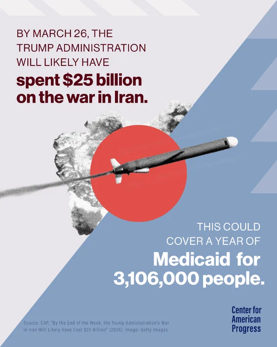 Infographic by Center for American Progress stating that by March 26, 2026, the Trump administration will have spent $25 billion on the war in Iran. This amount could cover a year of Medicaid for 3,106,000 people. Features a graphic of a missile over a red circle and map of Iran.