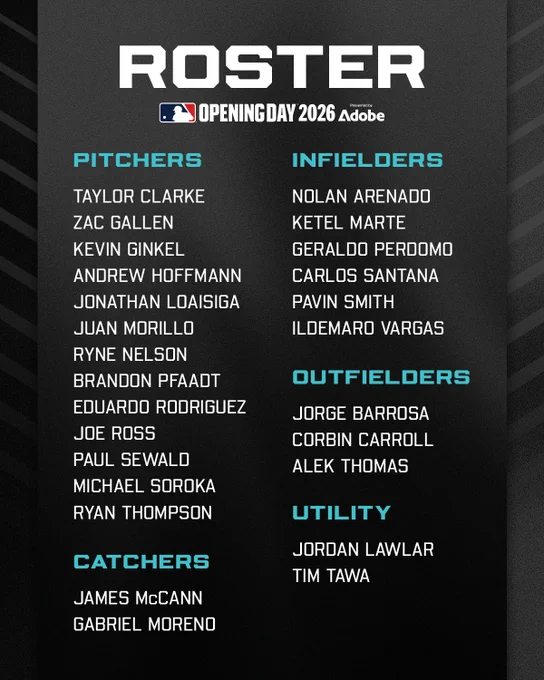 Roster | Opening Day 2026 Presented by Adobe (logo)

Pitchers
Taylor Clarke
Zac Gallen
Kevin Ginkel
Andrew Hoﬀmann
Jonathan Loaisiga
Juan Morillo
Ryne Nelson
Brandon Pfaadt
Eduardo Rodriguez
Joe Ross
Paul Sewald
Michael Soroka
Ryan Thompson

Catchers
James McCann
Gabriel Moreno

Infielders
Nolan Arenado
Ketel Marte
Geraldo Perdomo
Carlos Santana
Pavin Smith
Ildemaro Vargas

Outfielders
Jorge Barrosa
Corbin Carroll
Alek Thomas

Utility
Jordan Lawlar
Tim Tawa