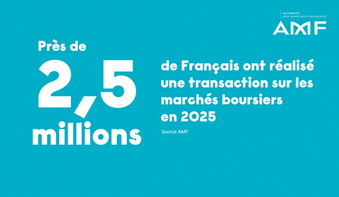 Près de 2,5 millions de Français ont réalisé une transaction sur les marchés boursiers en 2025
Source AMF
Logo Autorité des marchés financiers