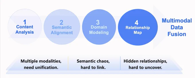 When AI Meets Graph Databases: Innovating with Multimodal Data Fusion (Part I)