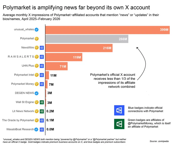 Bar chart showing network of Polymarket-affiliated news accounts, which get over 3x the impressions that Polymarket's official account recieves