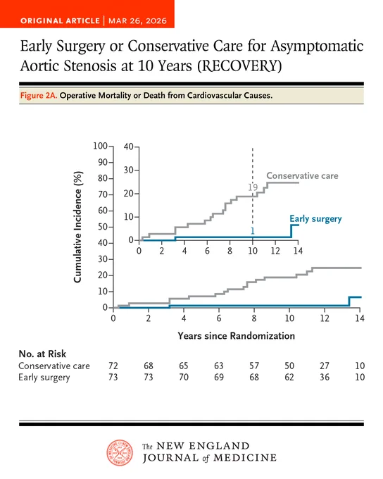 Original Article | MAR 26, 2026
Early Surgery or Conservative Care for Asymptomatic Aortic Stenosis at 10 Years (RECOVERY)
Figure 2A. Operative Mortality or Death from Cardiovascular Causes.
