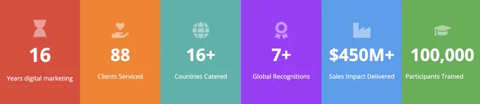 digital marketing agency social media ROI transformation corporate training